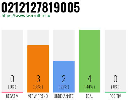 Rufnummer 0212127819005 Telefonnummer 0212127819005