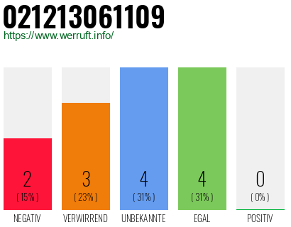 Rufnummer 021213061109 Telefonnummer 021213061109