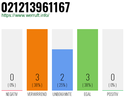 Rufnummer 021213961167 Telefonnummer 021213961167
