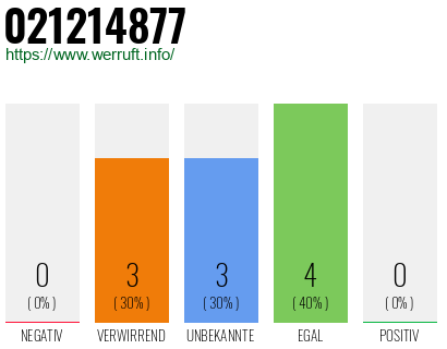 Rufnummer 021214877 Telefonnummer 021214877