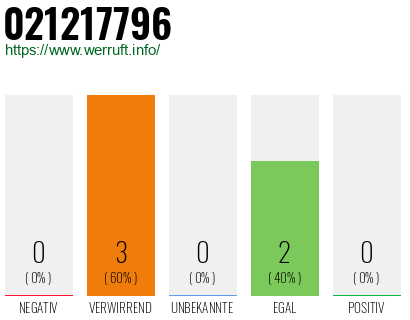Rufnummer 021217796 Telefonnummer 021217796