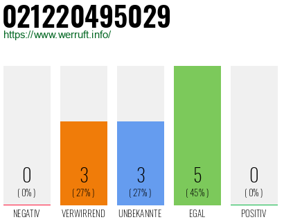 Rufnummer 021220495029 Telefonnummer 021220495029