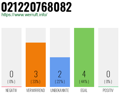 Rufnummer 021220768082 Telefonnummer 021220768082