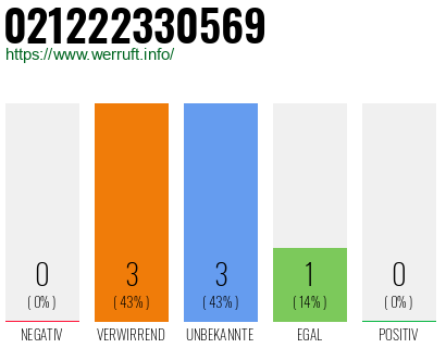 Rufnummer 021222330569 Telefonnummer 021222330569