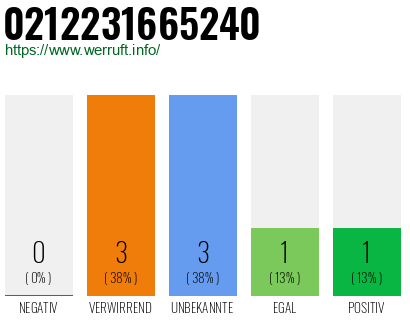Rufnummer 0212231665240 Telefonnummer 0212231665240