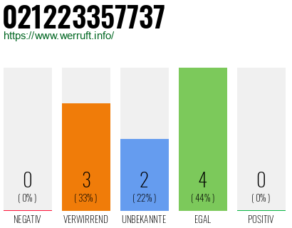 Rufnummer 021223357737 Telefonnummer 021223357737