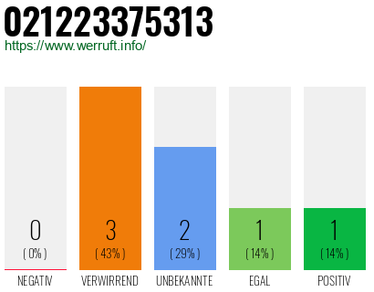 Rufnummer 021223375313 Telefonnummer 021223375313