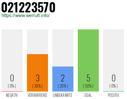 Rufnummer 021223570 Telefonnummer 021223570