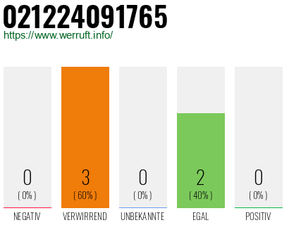 Rufnummer 021224091765 Telefonnummer 021224091765