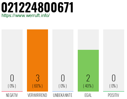 Rufnummer 021224800671 Telefonnummer 021224800671