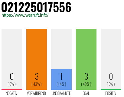 Rufnummer 021225017556 Telefonnummer 021225017556