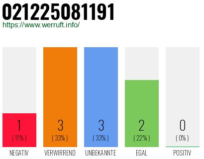 Rufnummer 021225081191 Telefonnummer 021225081191