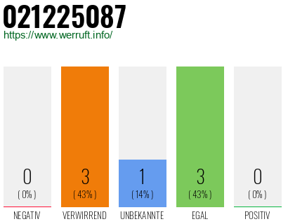 Rufnummer 021225087 Telefonnummer 021225087
