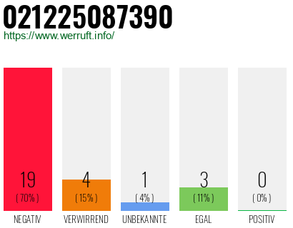 Rufnummer 021225087390 Telefonnummer 021225087390