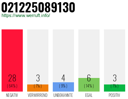 Rufnummer 021225089130 Telefonnummer 021225089130