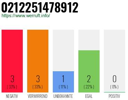 Rufnummer 0212251478912 Telefonnummer 0212251478912