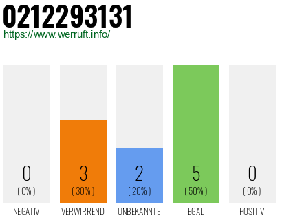 Rufnummer 0212293131 Telefonnummer 0212293131
