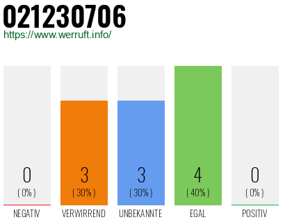 Rufnummer 021230706 Telefonnummer 021230706
