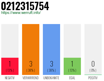 Rufnummer 0212315754 Telefonnummer 0212315754