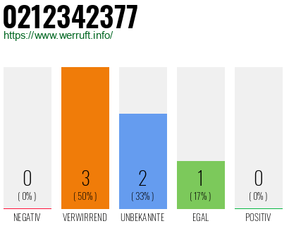 Rufnummer 0212342377 Telefonnummer 0212342377