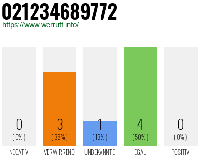 Rufnummer 021234689772 Telefonnummer 021234689772