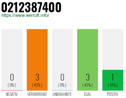 Rufnummer 0212387400 Telefonnummer 0212387400