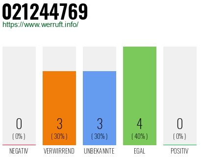 Rufnummer 021244769 Telefonnummer 021244769