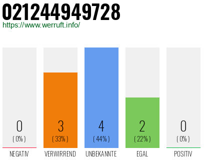 Rufnummer 021244949728 Telefonnummer 021244949728