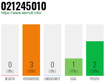 Rufnummer 021245010 Telefonnummer 021245010