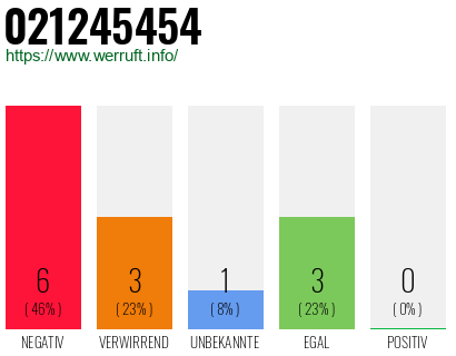 Rufnummer 021245454 Telefonnummer 021245454