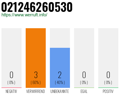 Rufnummer 021246260530 Telefonnummer 021246260530