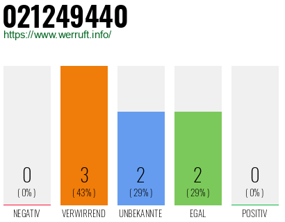 Rufnummer 021249440 Telefonnummer 021249440