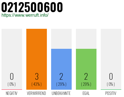 Rufnummer 0212500600 Telefonnummer 0212500600