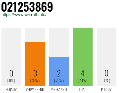 Rufnummer 021253869 Telefonnummer 021253869