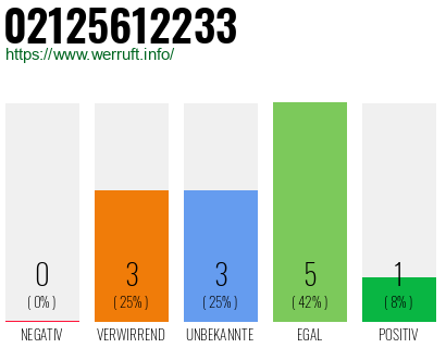 Rufnummer 02125612233 Telefonnummer 02125612233