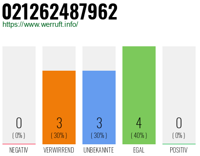 Rufnummer 021262487962 Telefonnummer 021262487962