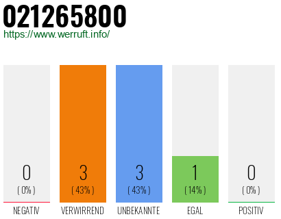 Rufnummer 021265800 Telefonnummer 021265800