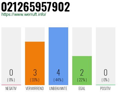Rufnummer 021265957902 Telefonnummer 021265957902