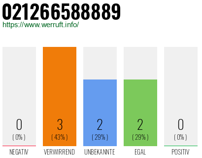Rufnummer 021266588889 Telefonnummer 021266588889
