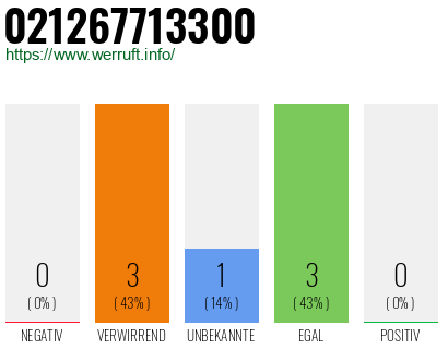 Rufnummer 021267713300 Telefonnummer 021267713300