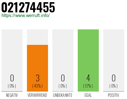 Rufnummer 021274455 Telefonnummer 021274455