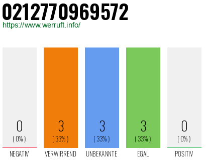 Rufnummer 0212770969572 Telefonnummer 0212770969572