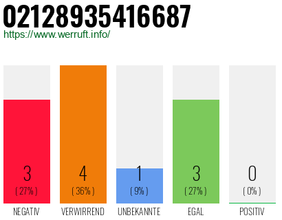 Rufnummer 02128935416687 Telefonnummer 02128935416687