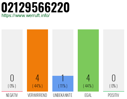 Rufnummer 02129566220 Telefonnummer 02129566220