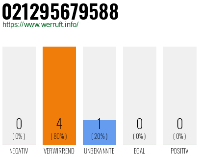 Rufnummer 021295679588 Telefonnummer 021295679588
