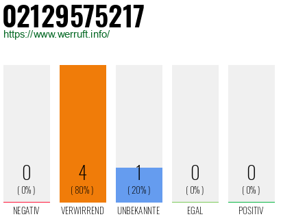 Rufnummer 02129575217 Telefonnummer 02129575217