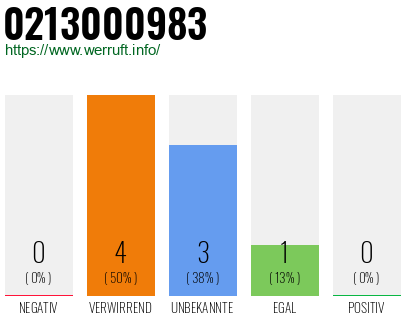 Rufnummer 0213000983 Telefonnummer 0213000983