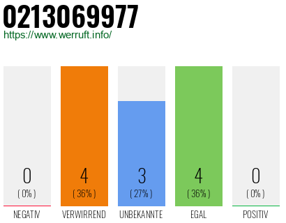 Rufnummer 0213069977 Telefonnummer 0213069977