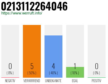 Rufnummer 0213112264046 Telefonnummer 0213112264046