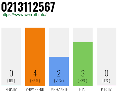 Rufnummer 0213112567 Telefonnummer 0213112567